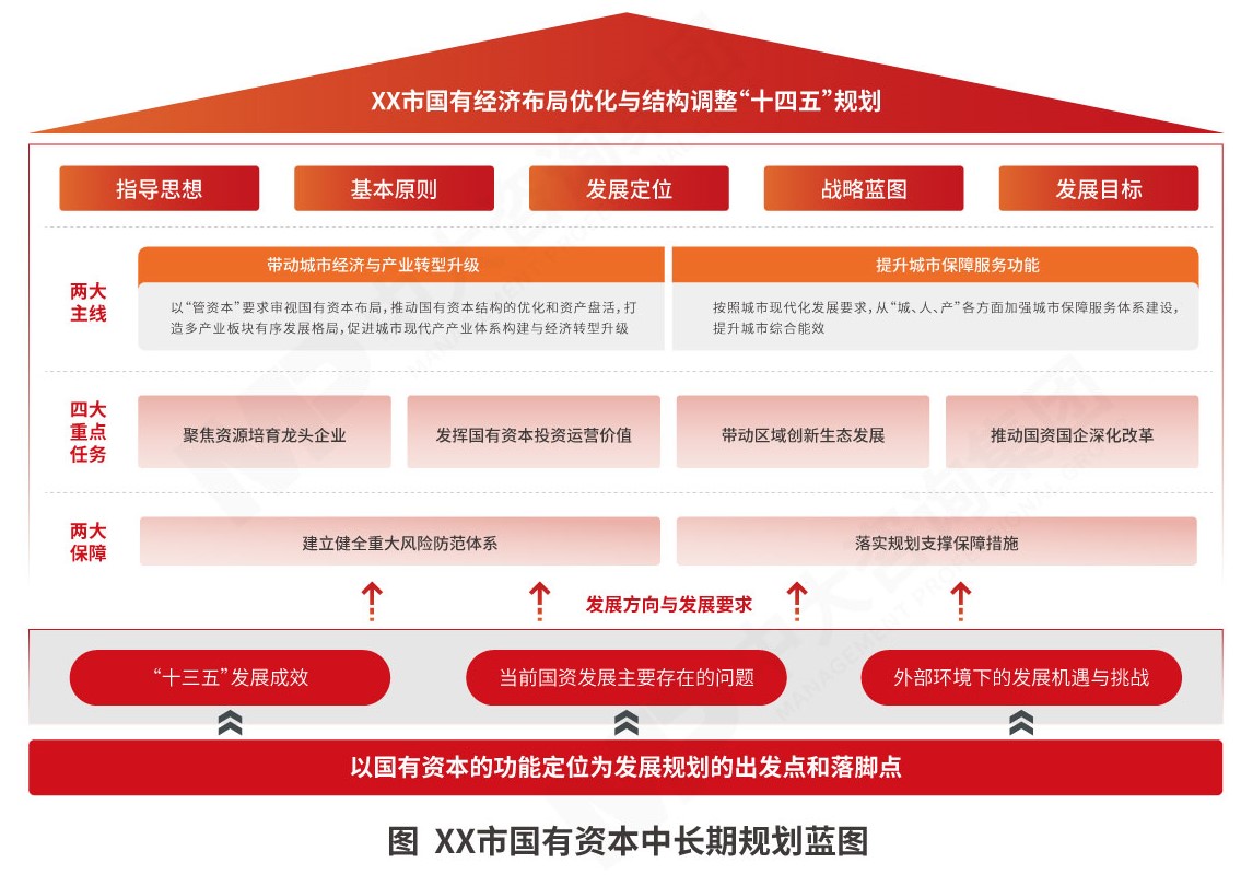 国有资本在“十五五”规划下的企业战略管理路径——以中大咨询为例探讨社会经济咨询服务